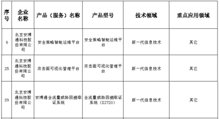 安博通安全策略管理與網(wǎng)絡安全探針獲北京市新技術(shù)新產(chǎn)品認證 精準賦能，筑牢網(wǎng)絡安全防線